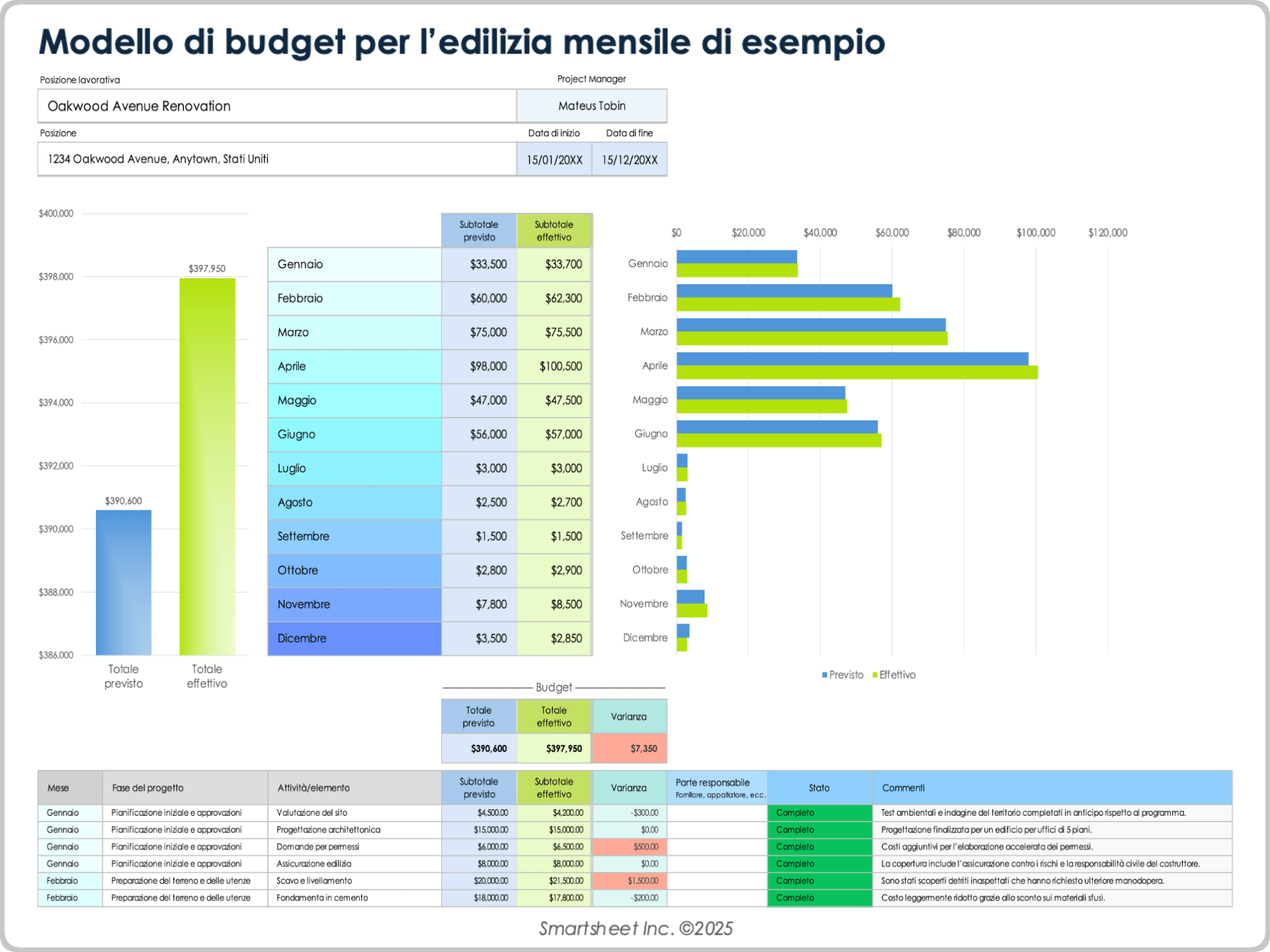 Esempio di modello di budget per l’edilizia mensile