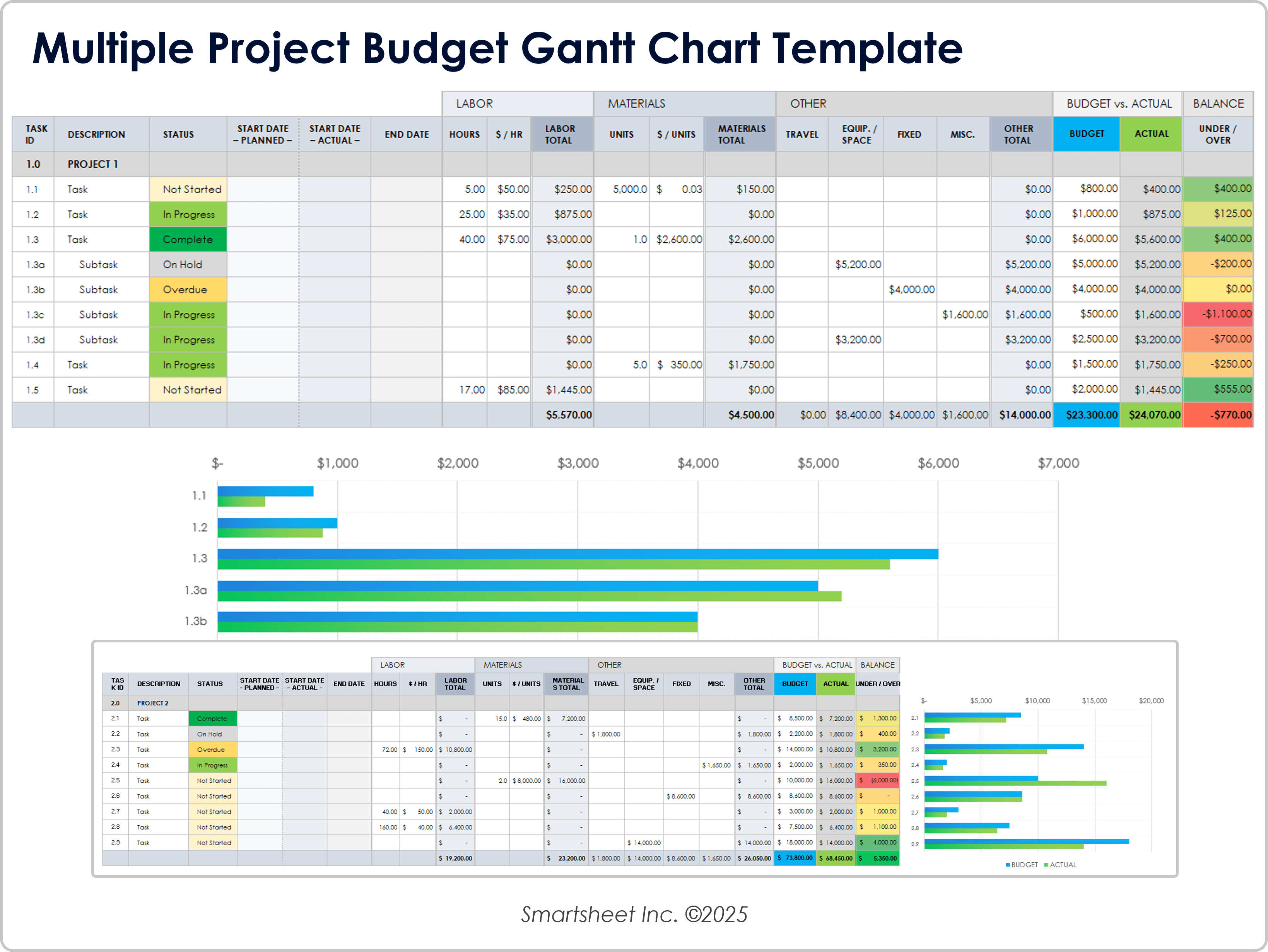 Modello di diagramma di Gantt per budget di progetti multipli