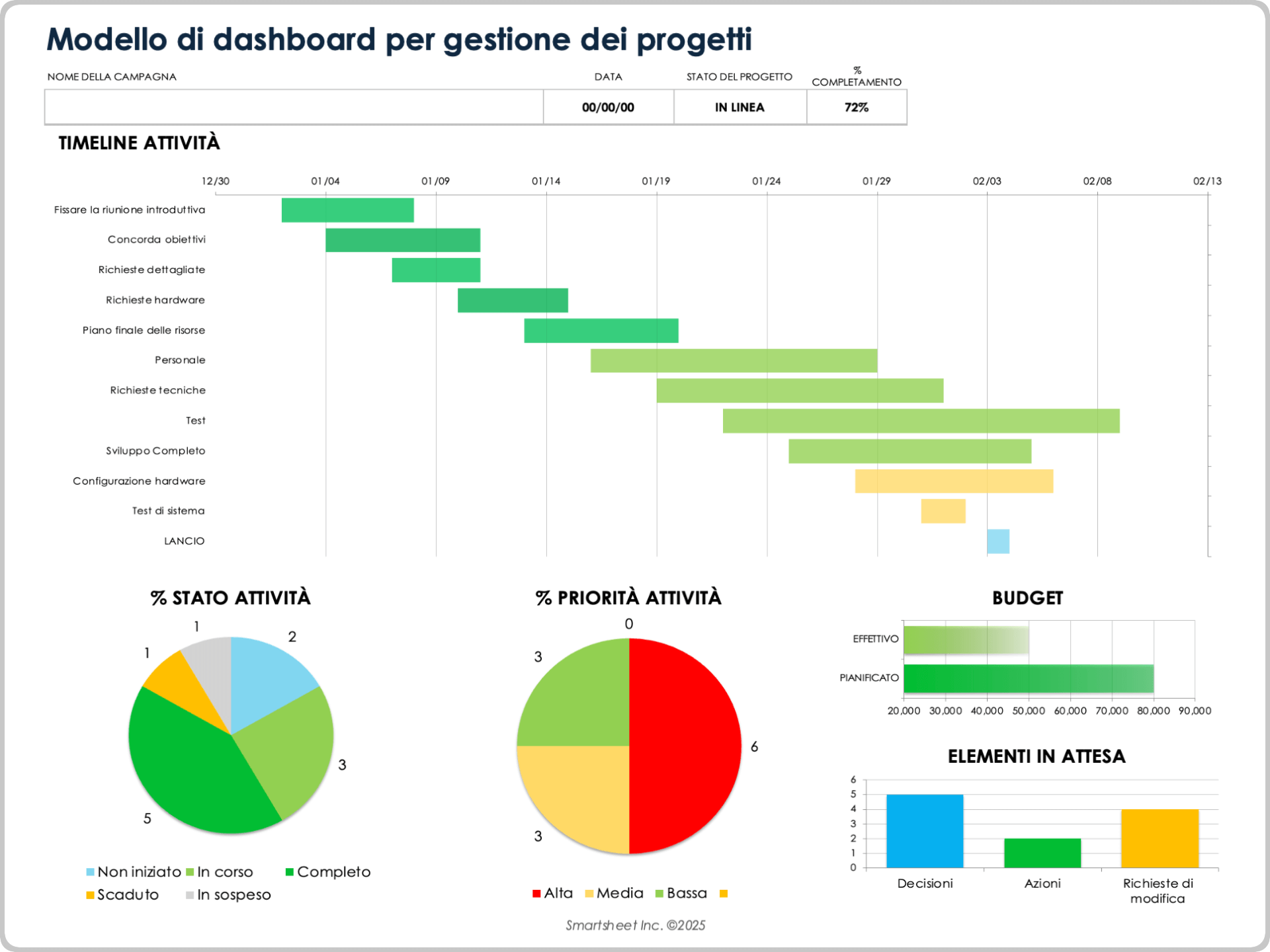 Modello di dashboard per la gestione dei progetti aggiornato