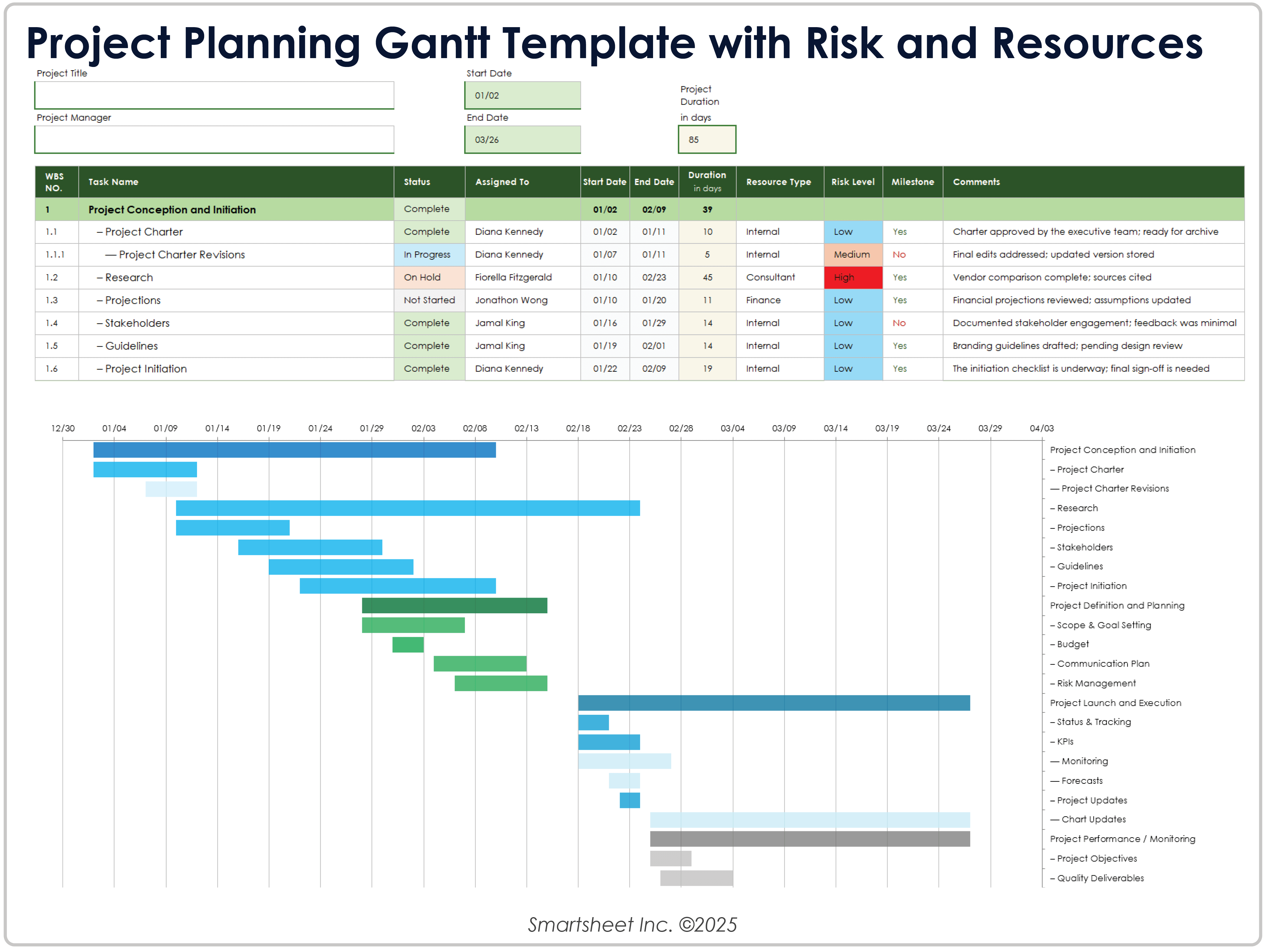Modello di Gantt per la Pianificazione del Progetto con Rischi e Risorse