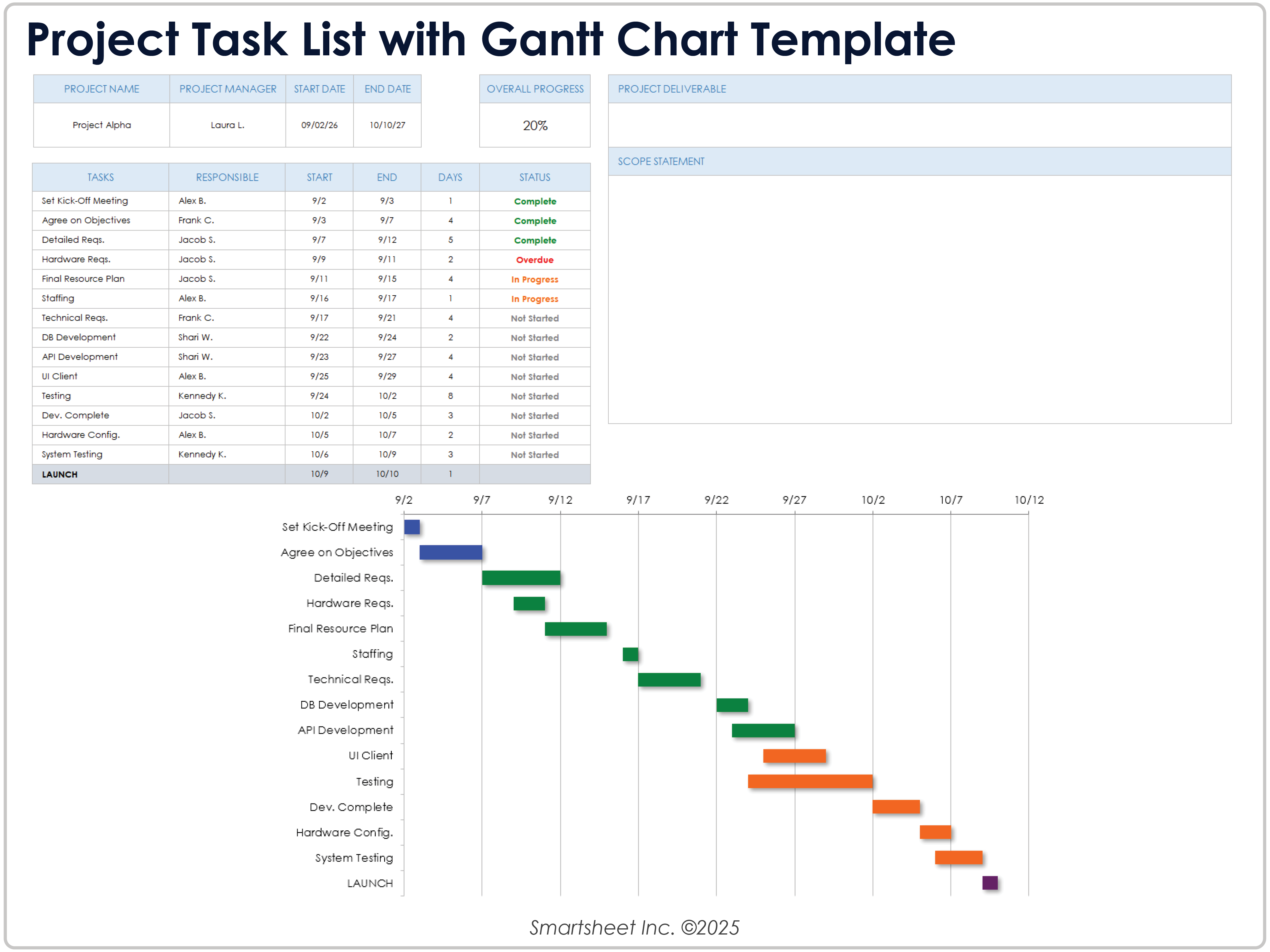 Elenco delle attività del progetto con diagramma di Gantt