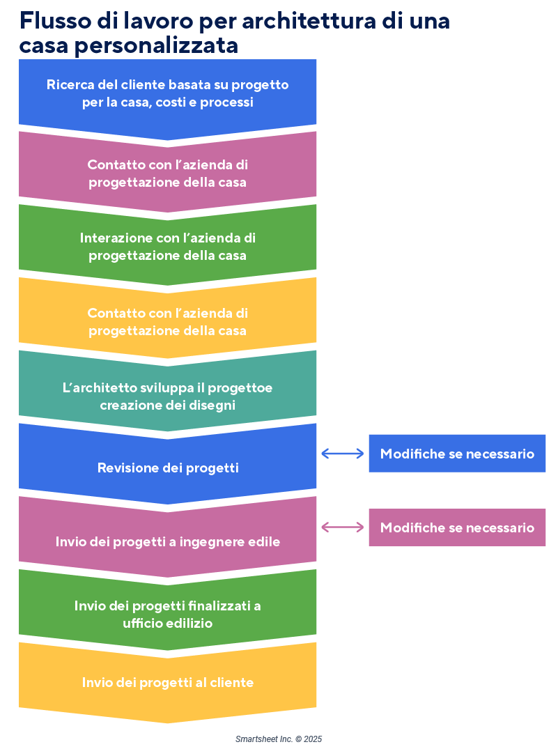  flusso di lavoro personalizzato per la casa