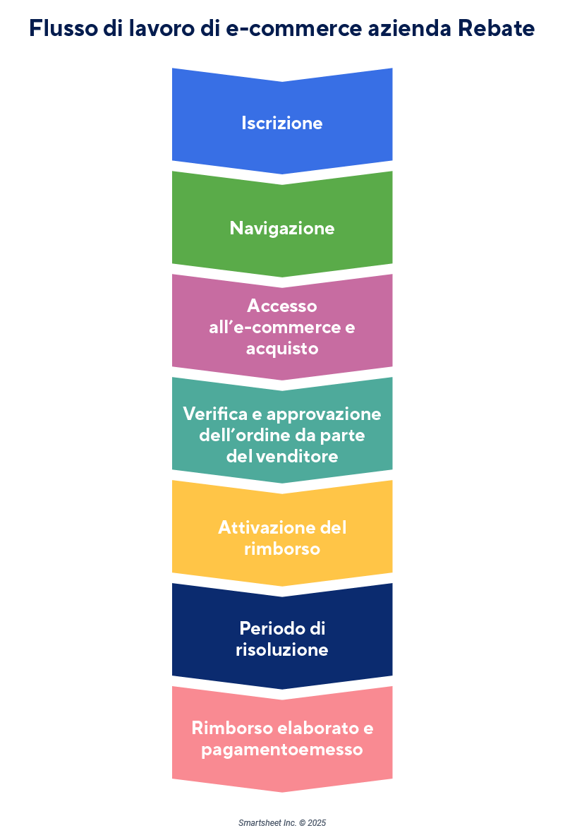  flusso di lavoro dell'azienda di sconti per l'e-commerce