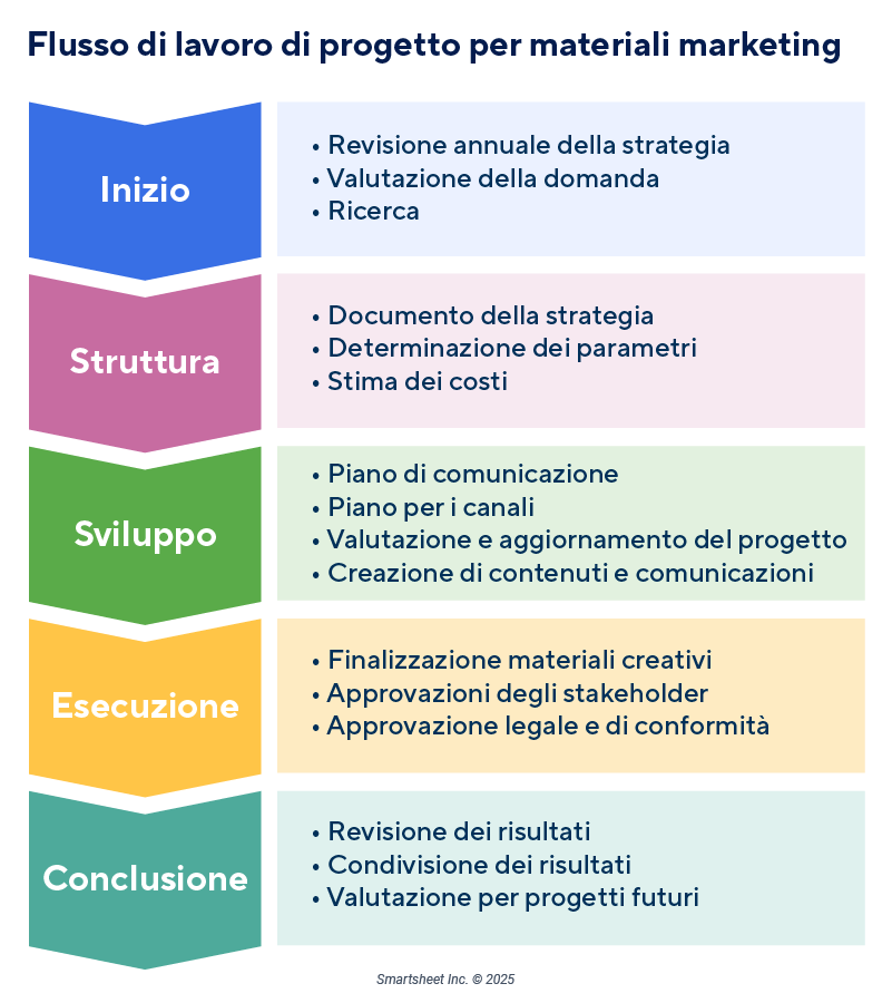  flusso di lavoro del progetto di materiale collaterale di marketing