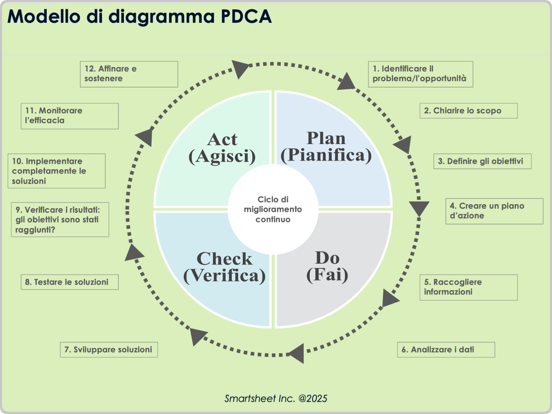 Modello di diagramma PDCA