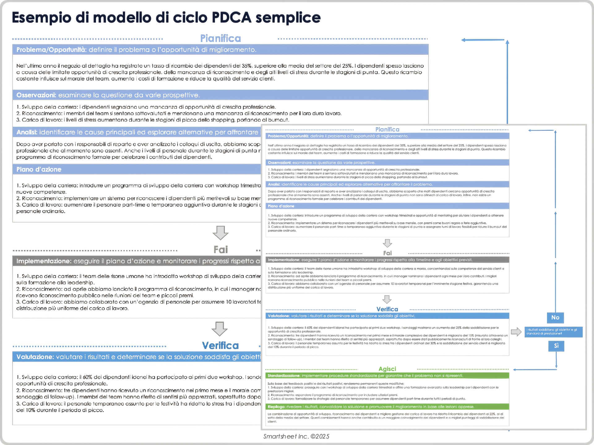 Esempio di modello di ciclo PDCA semplice