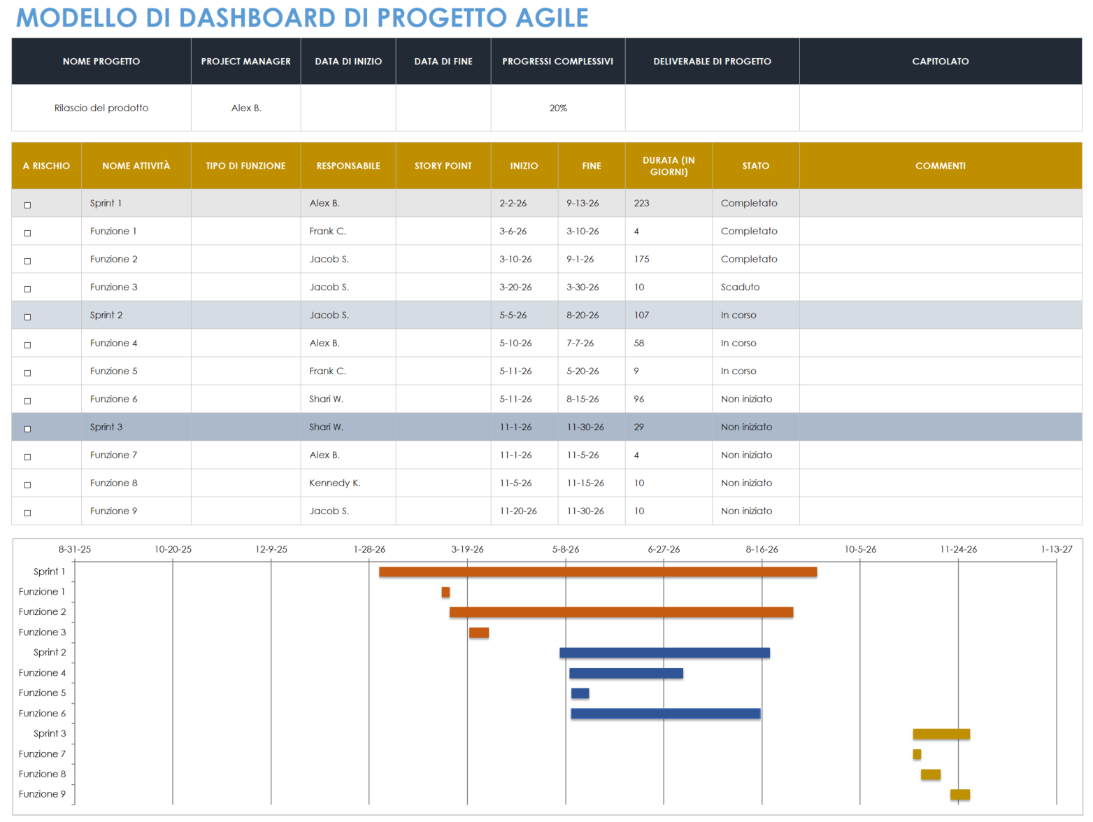 Modello di dashboard di progetto Agile
