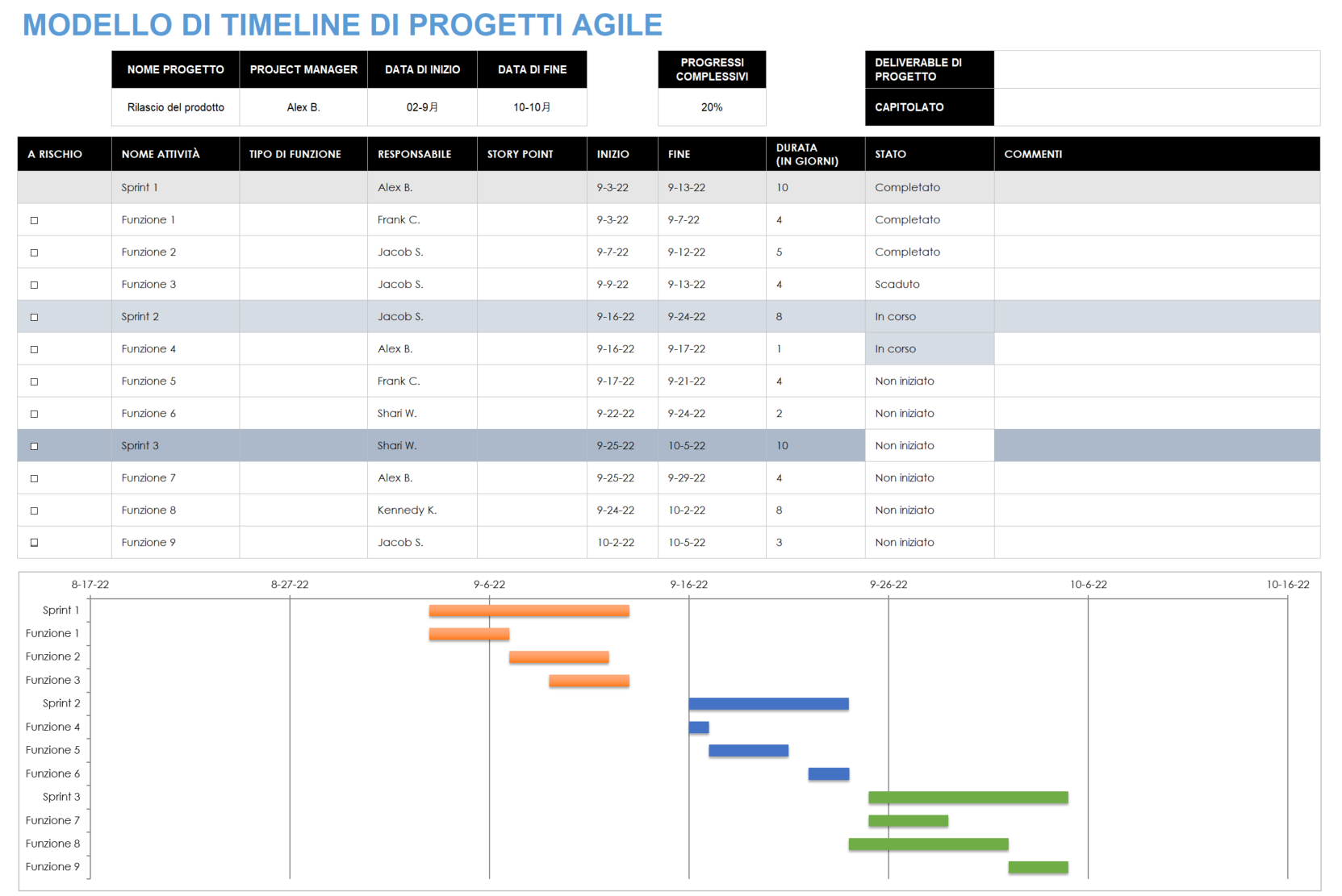 Modello di timeline del progetto Agile per modello Excel