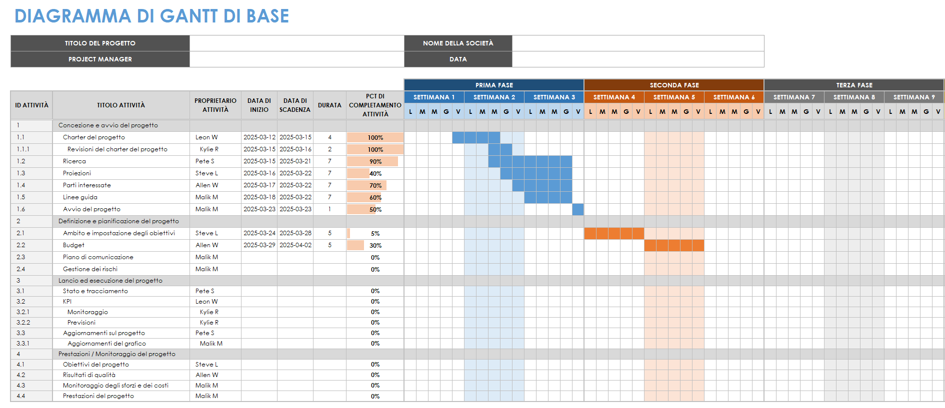 Diagramma di Gantt di base