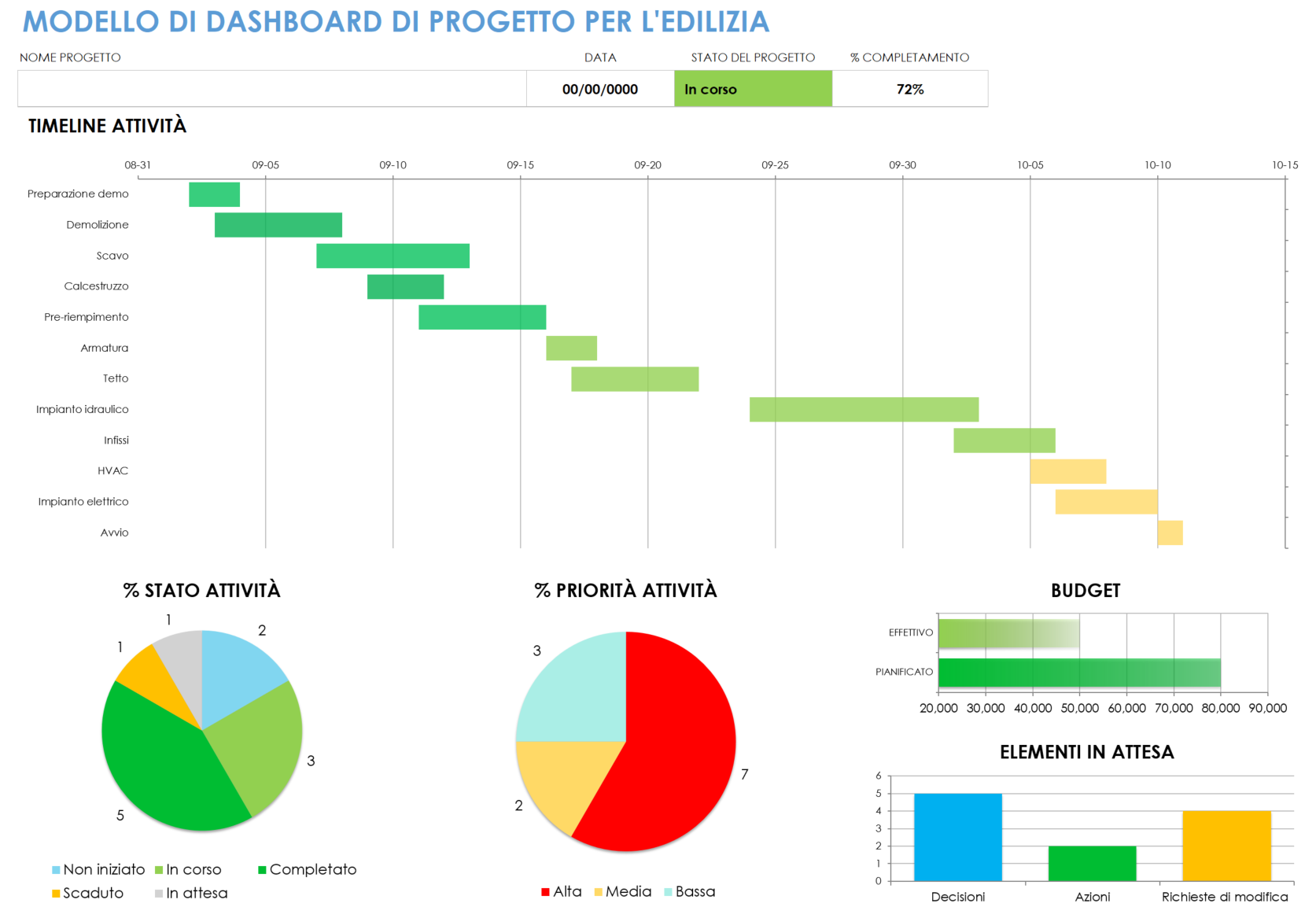 Modello di dashboard di progetto di costruzione