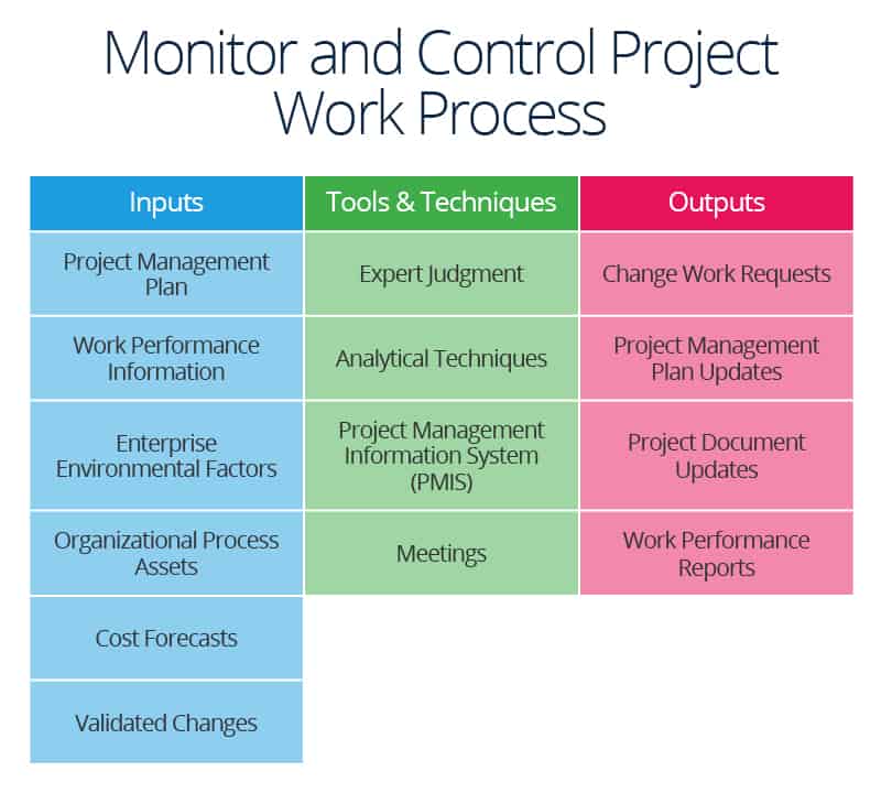 Control Plan Definition Inputs Tools Outputs Chart