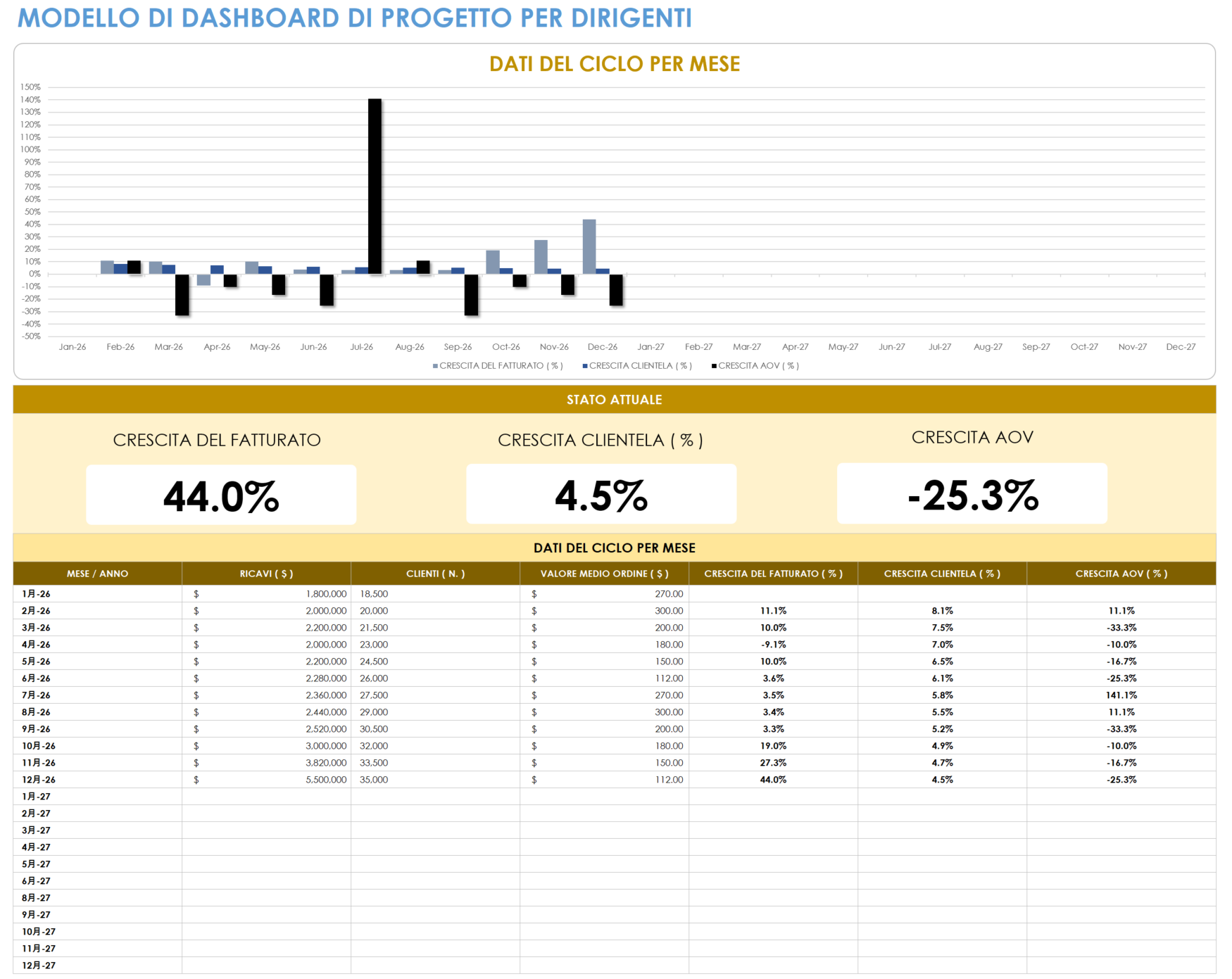 Modello di dashboard di progetto esecutivo