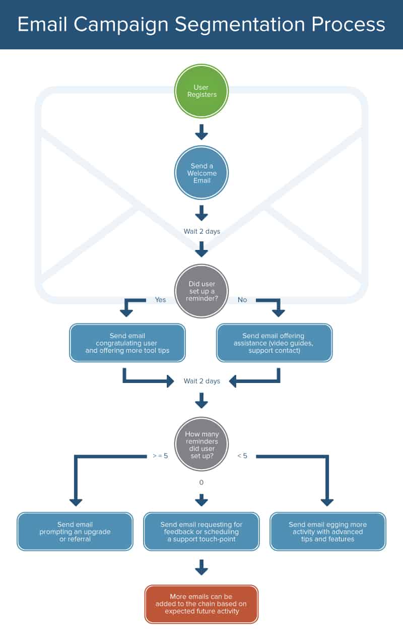 Email Campaign Segmentation Process