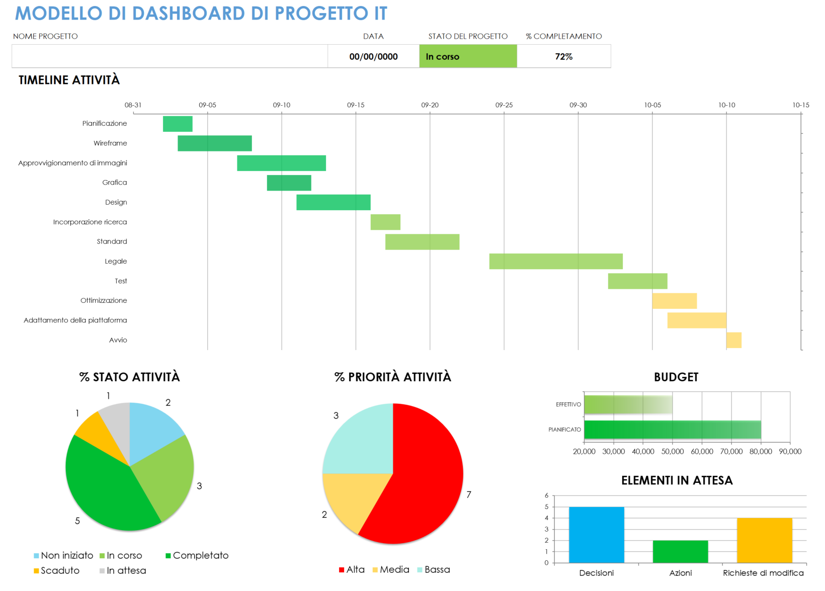 Modello di dashboard del progetto IT