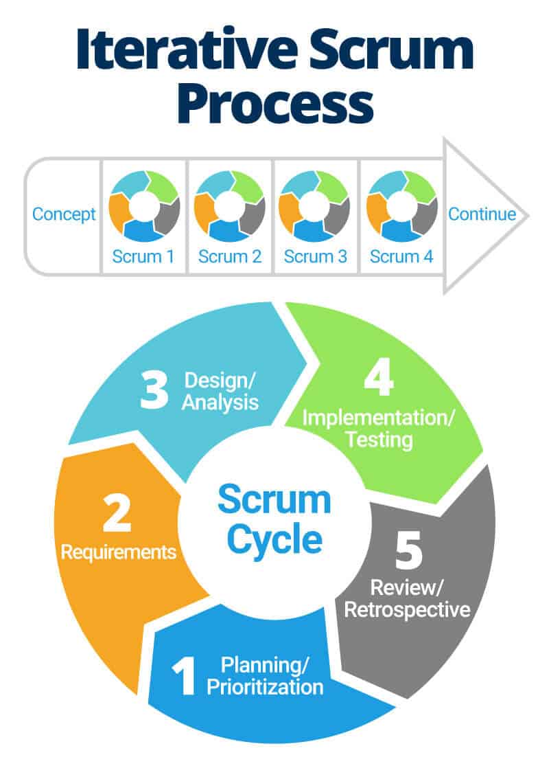 Iterative Scrum Process