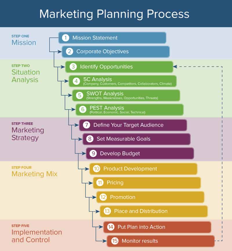 funzionamento-del-processo-di-marketing-smartsheet