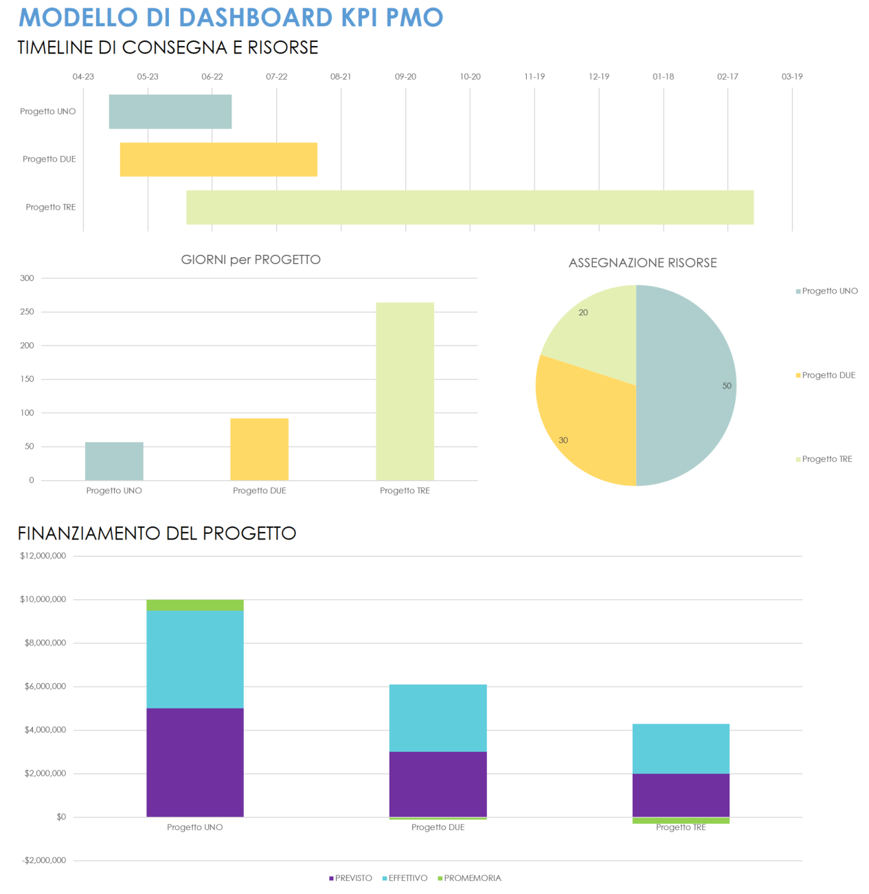 Modello dashboard KPI PMO