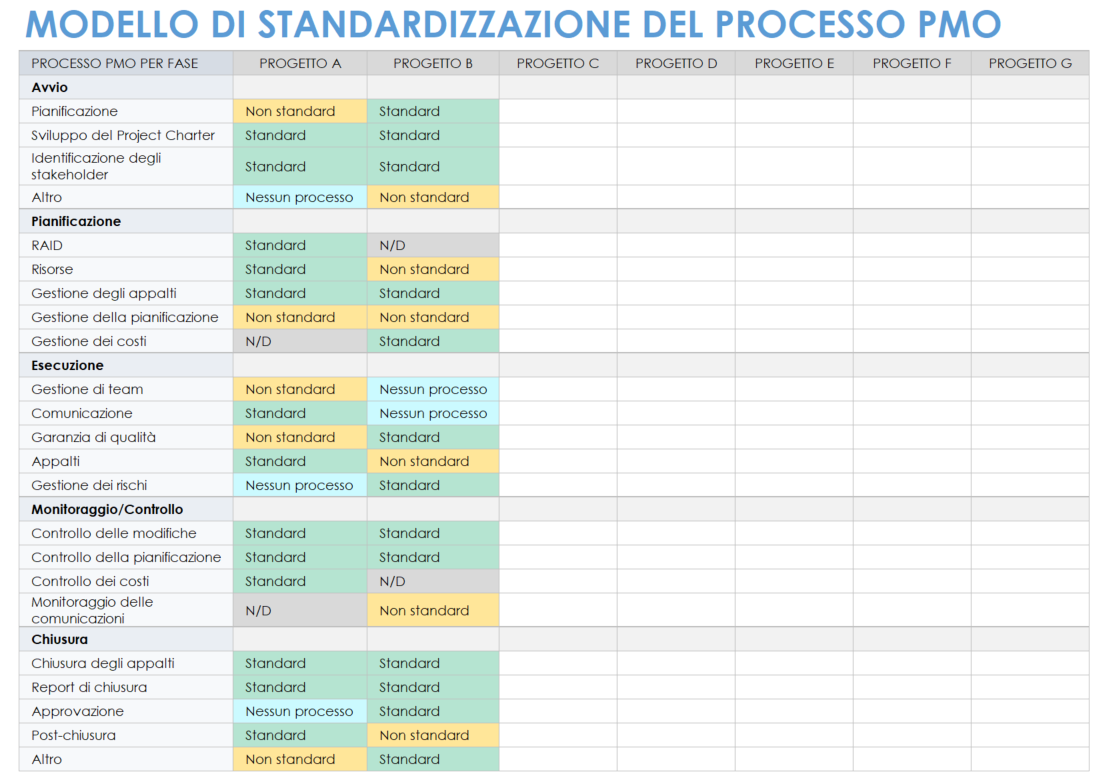 Modello di standardizzazione del processo PMO