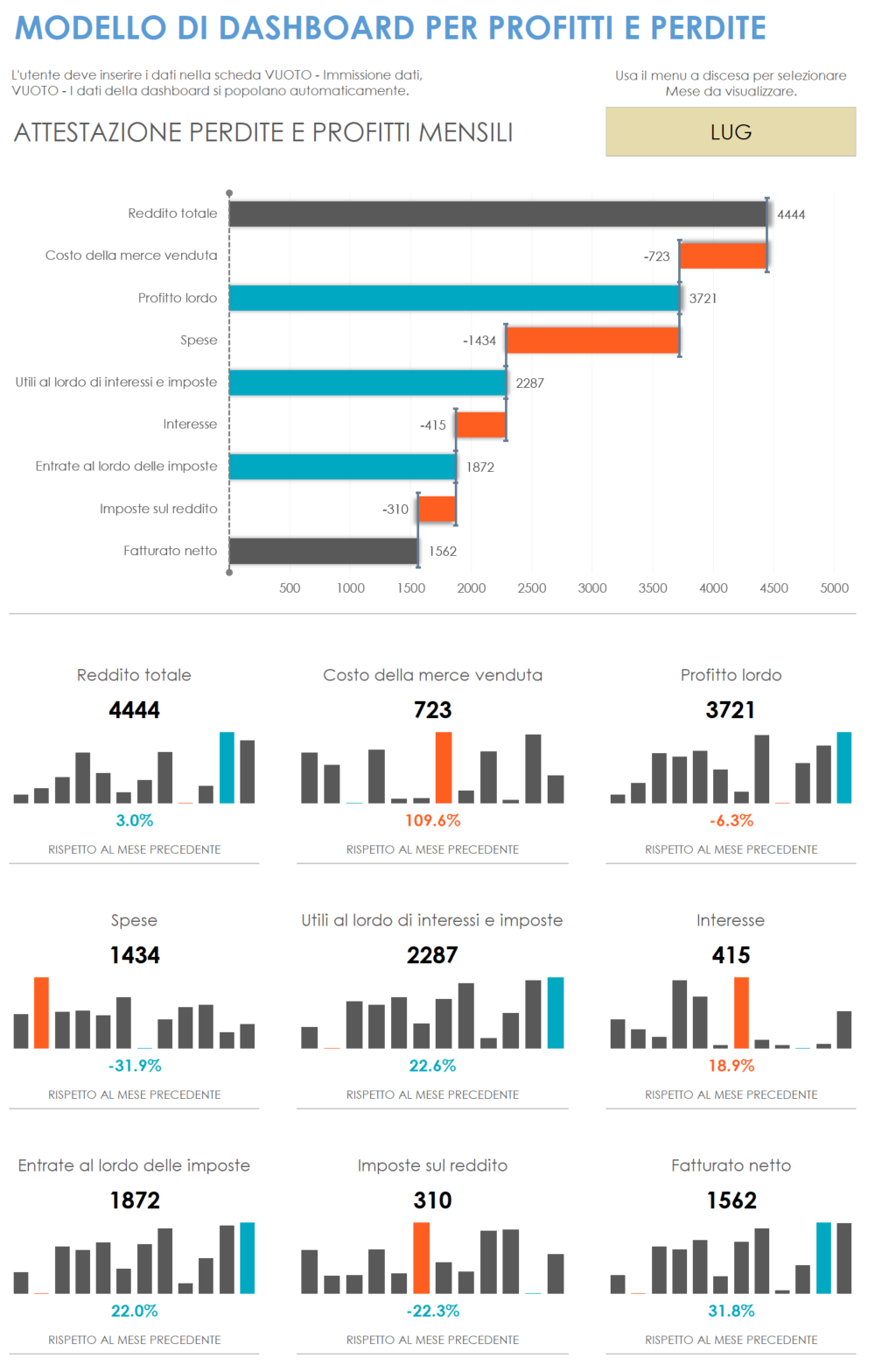 Modello dashboard profitti e perdite