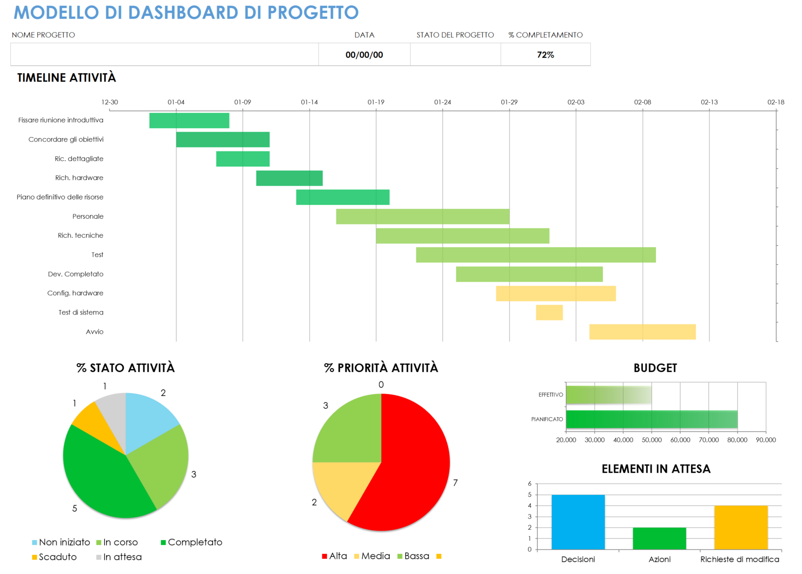 Modello di dashboard di progetto