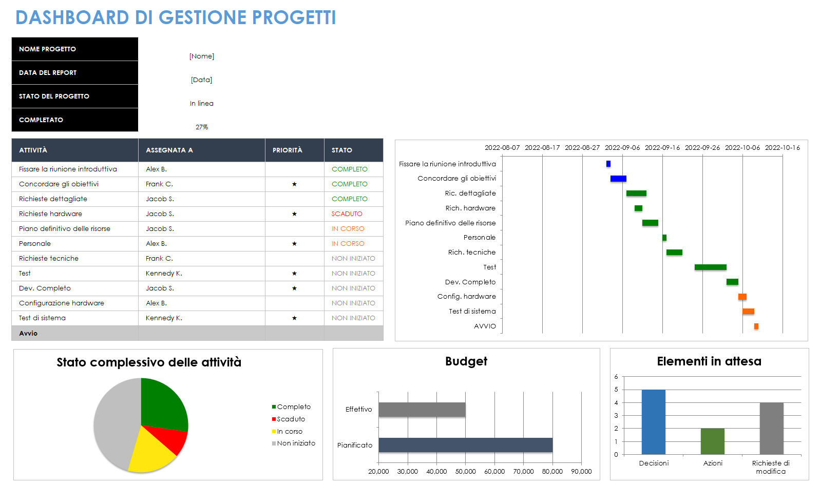 Modello di dashboard di gestione dei progetti