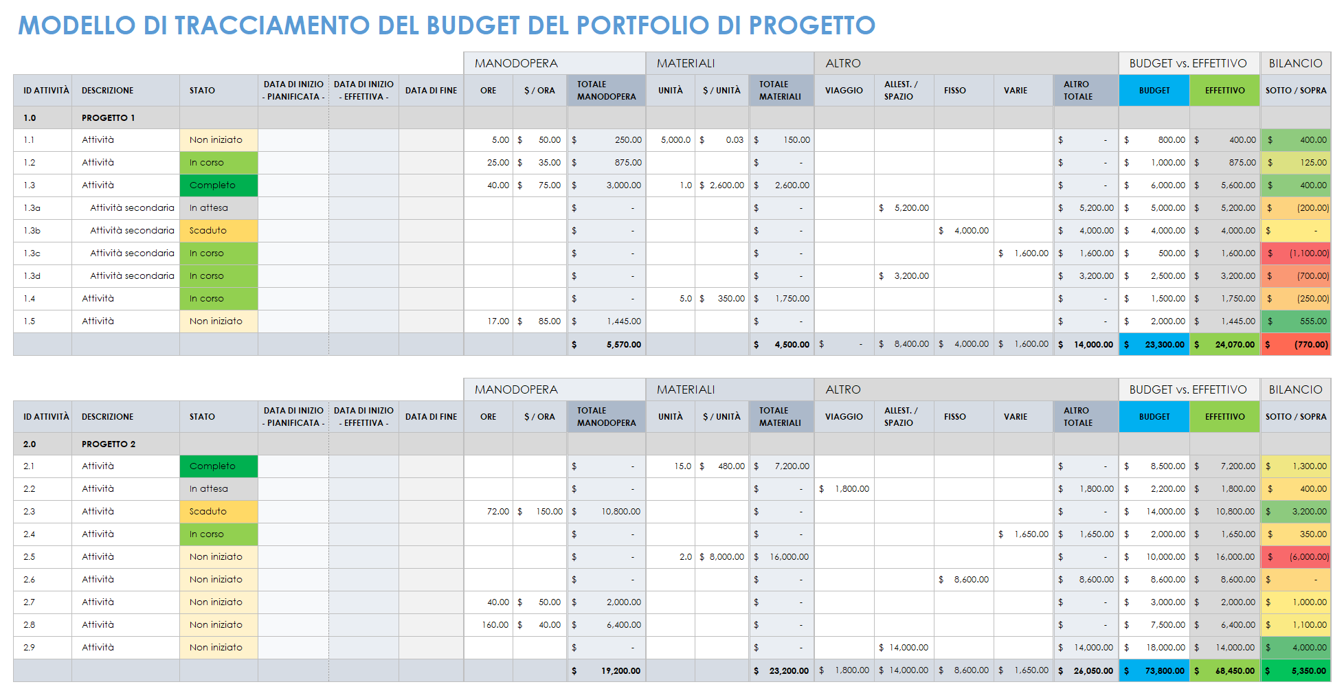 Modello di monitoraggio del budget del portafoglio progetti