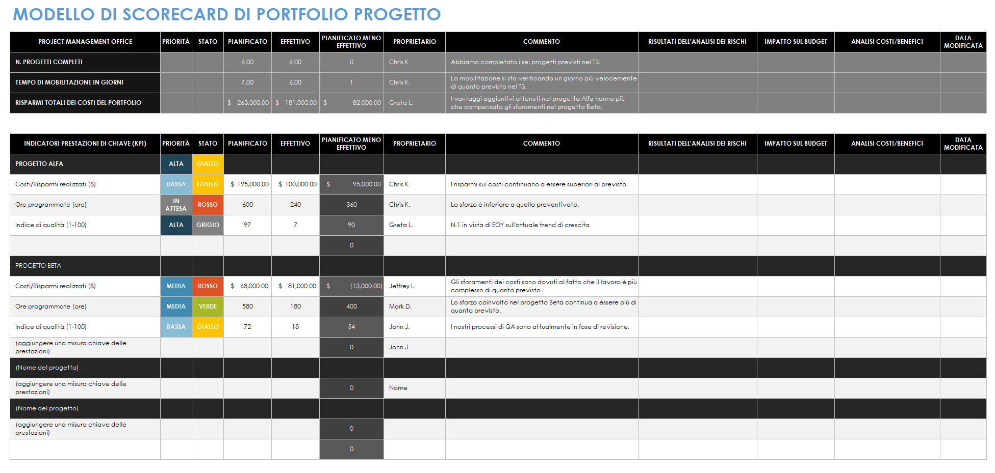 Modello di portfolio di progetti e di scorecard