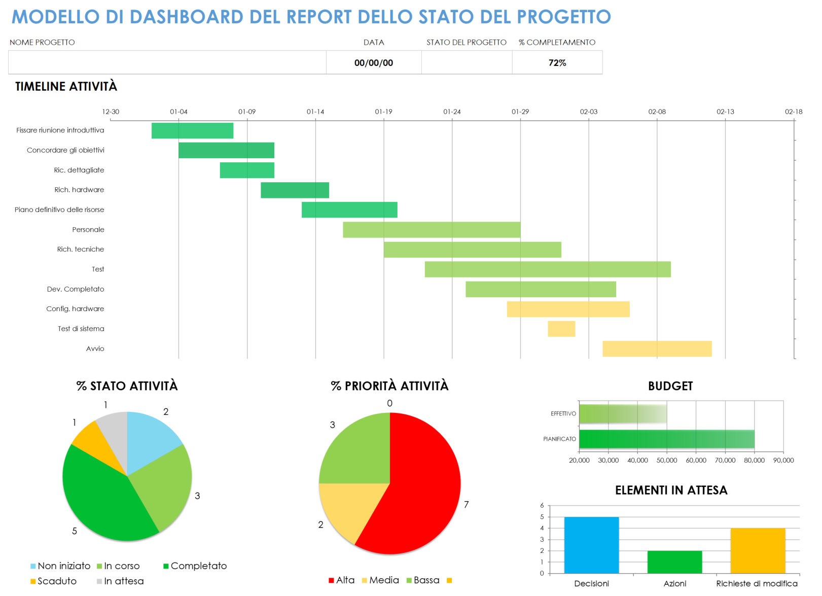  Modello dashboard rapporto sullo stato del progetto