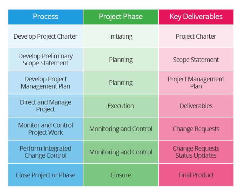 Seven Processes of Project Integration Management Chart
