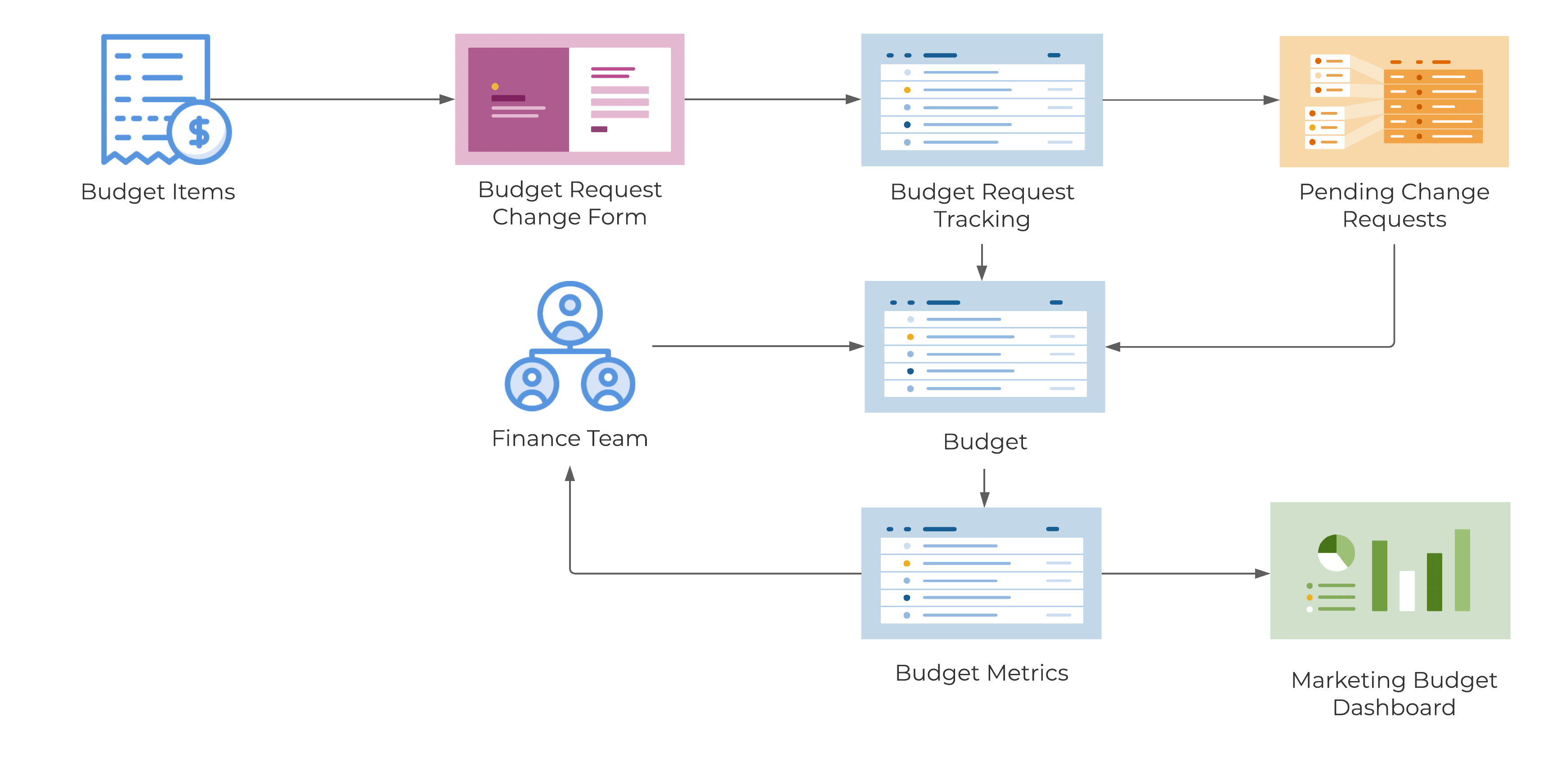 Template Set Flow Chart - Marketing Budget Management