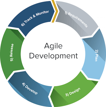 Agile development cycle