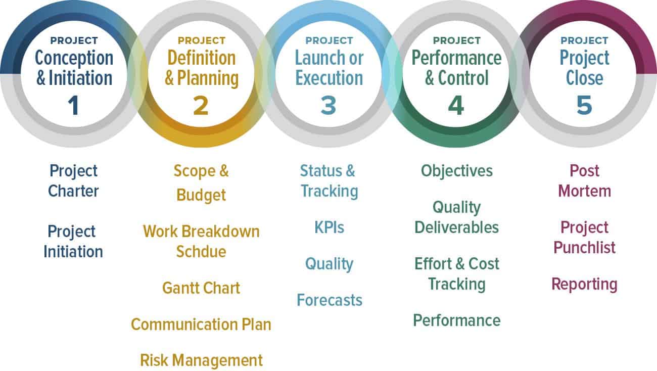 5 phases of project management