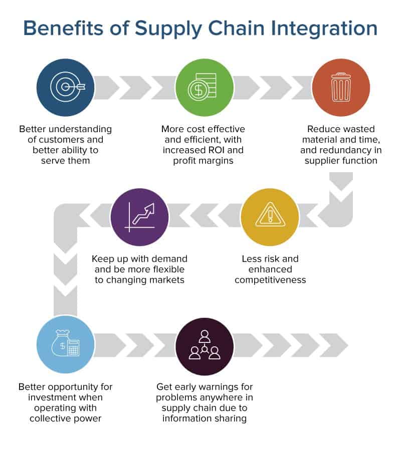 Benefits of supply chain integration