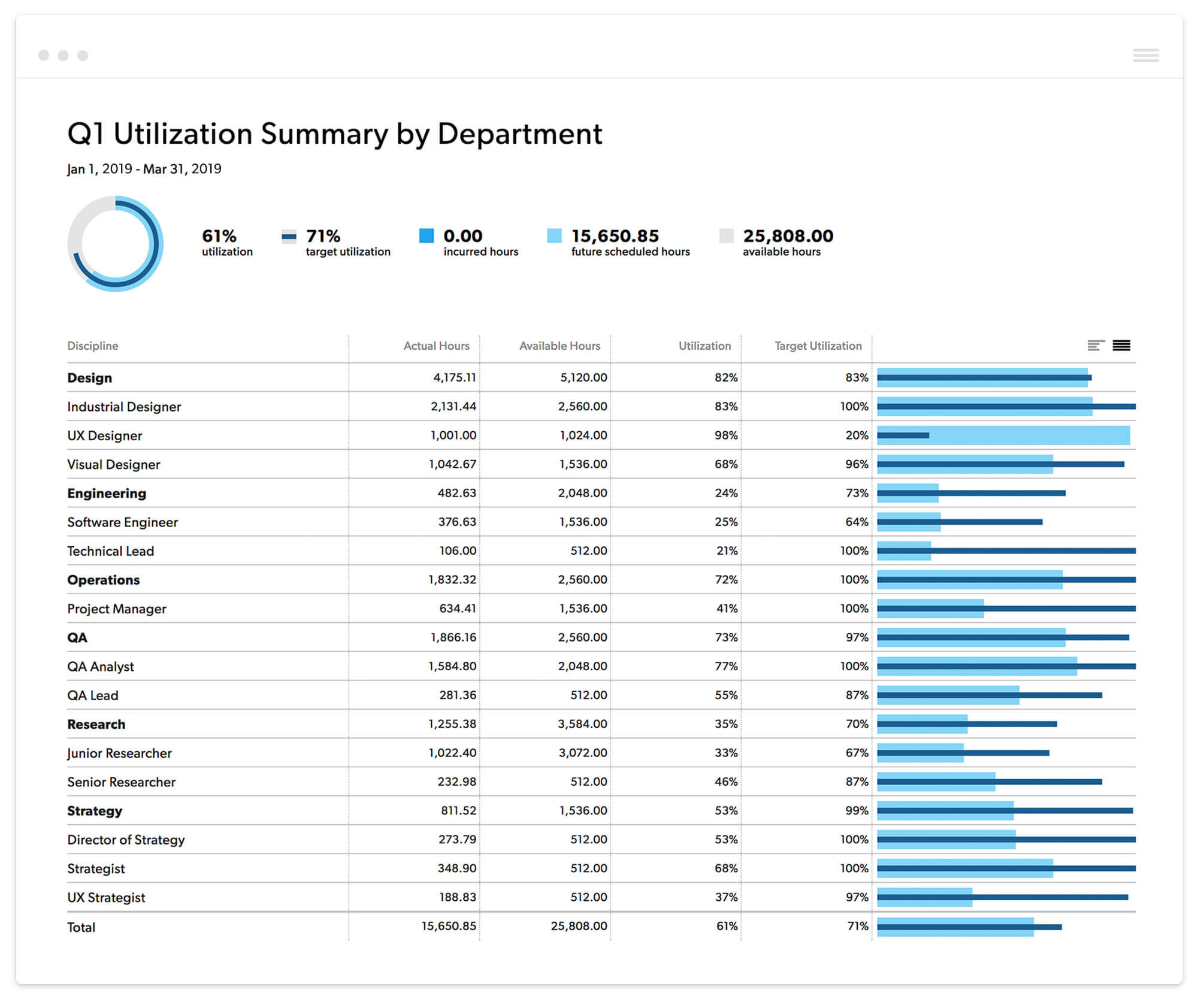 End of Year Report Utilization by Department