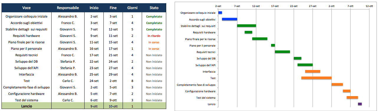 Usa Questo Modello Excel Gratuito Per Piani Di Progetto