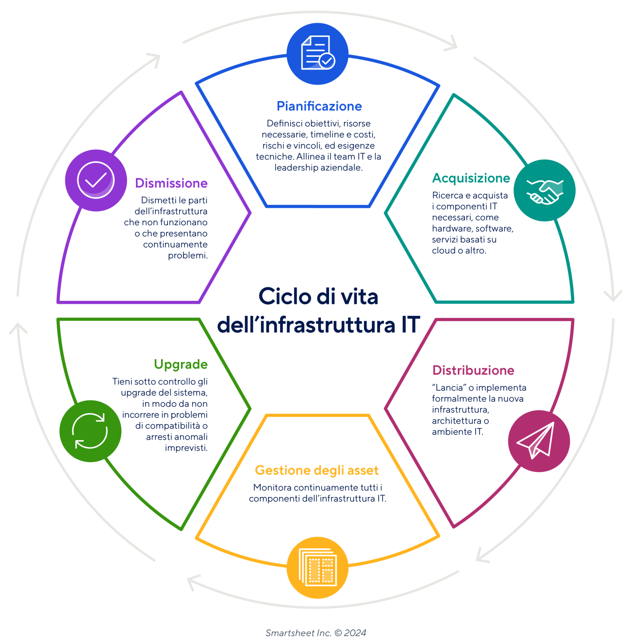 Nozioni di base per la gestione dei progetti dell’infrastruttura IT