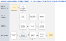 Modello di mappatura del processo per la formazione dei nuovi dipendenti