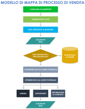 Modello di mappatura del processo di vendita